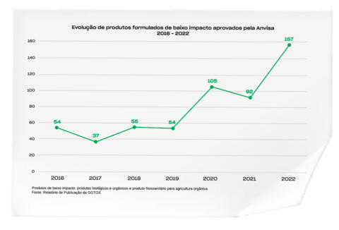 Anvisa divulga número de produtos de base biológica aprovado em 2022 para uso na agricultura